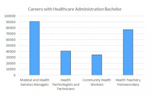 Bachelor in Healthcare